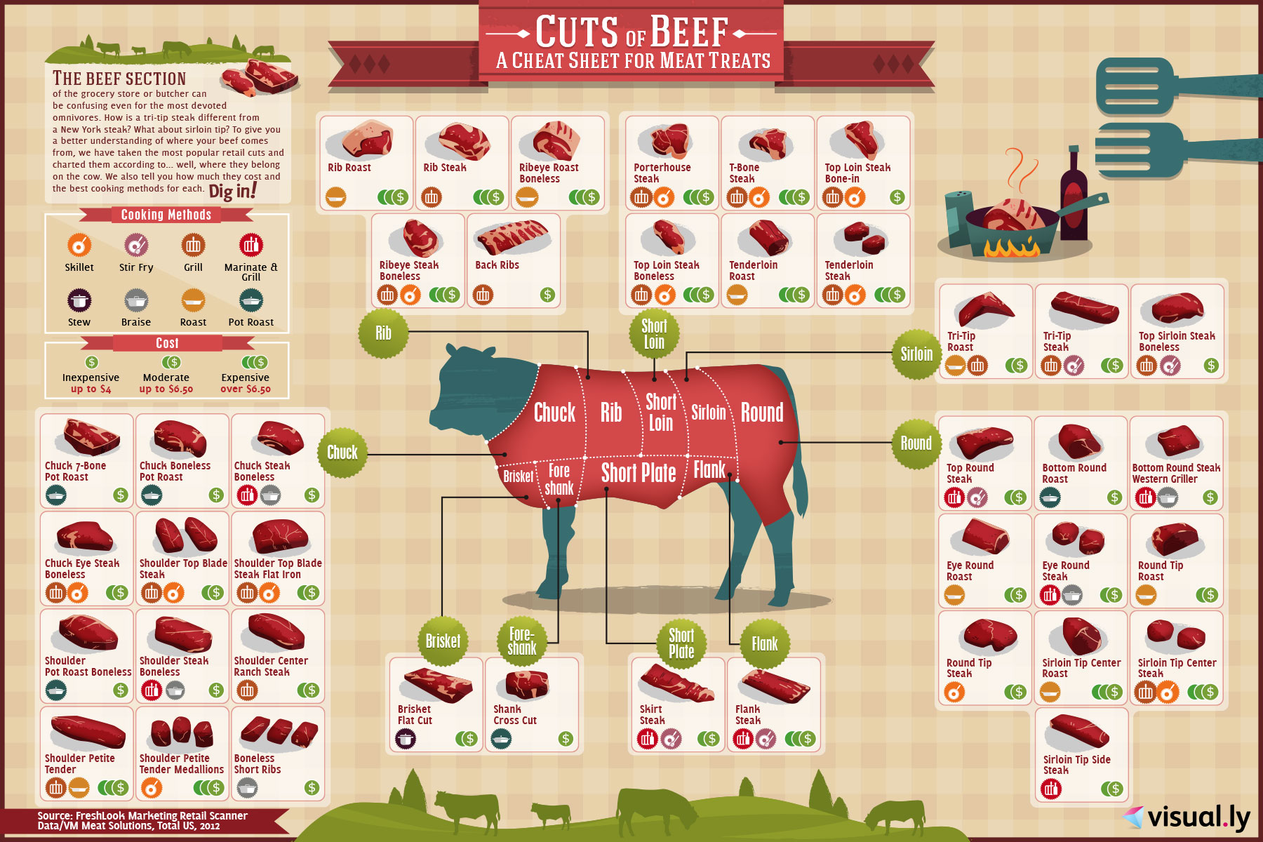 Beef Cuts