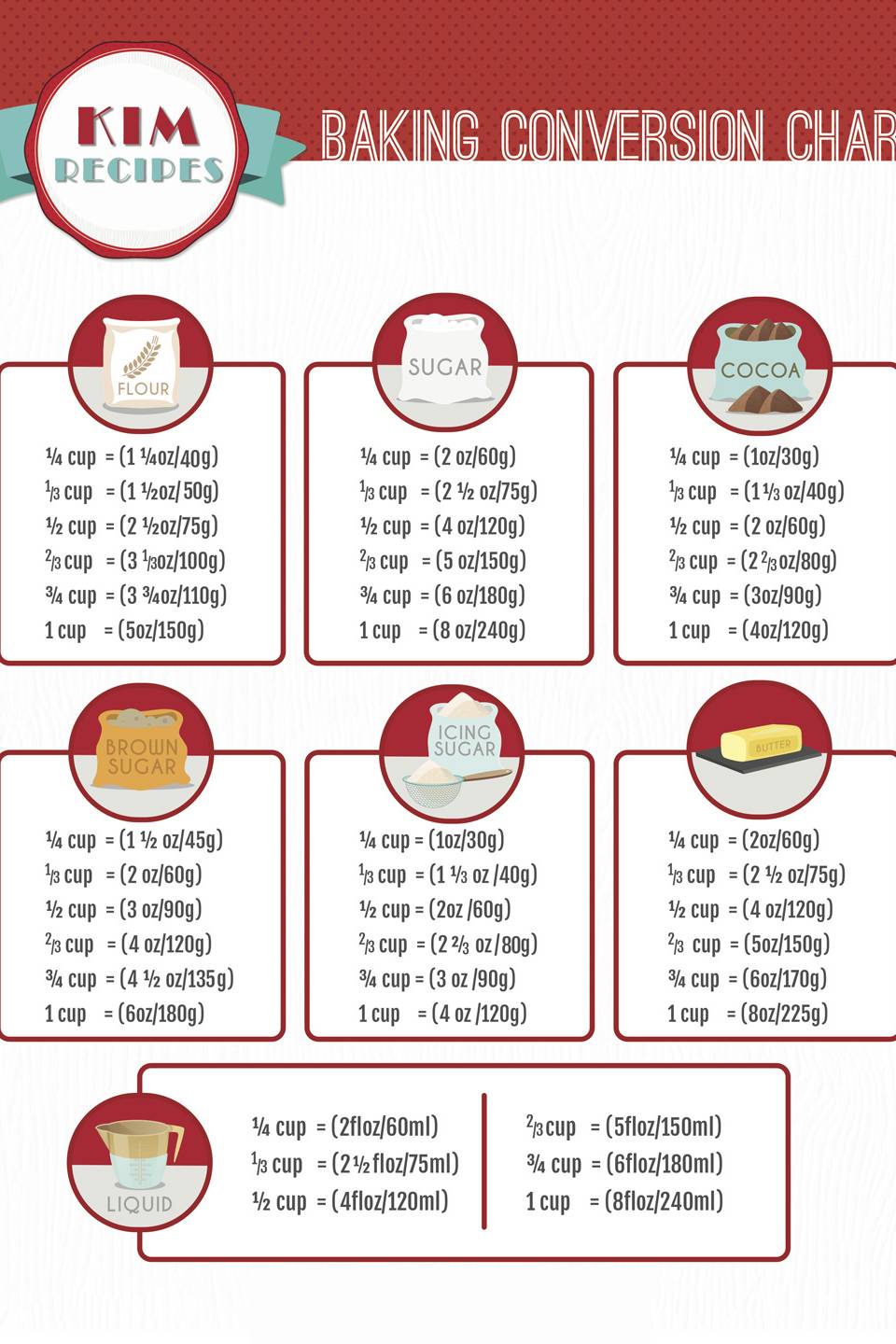 Baking Chart Conversion