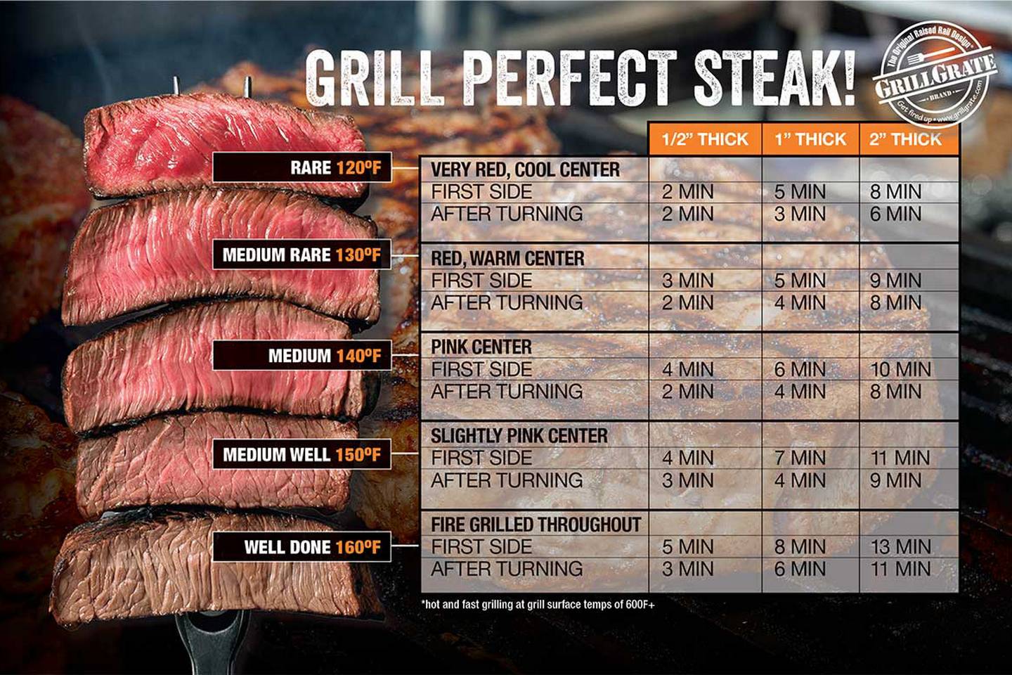 Steak Temperatures