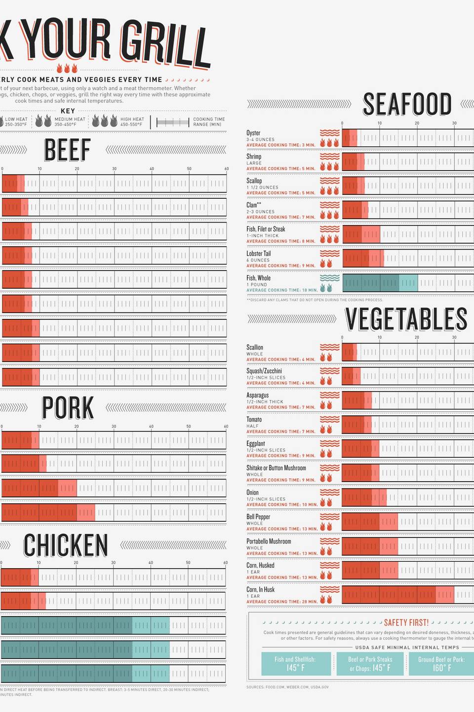 Standard Meat Temperatures