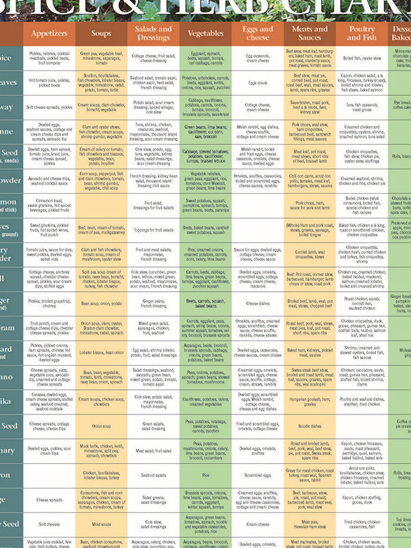 Spice Herb Chart