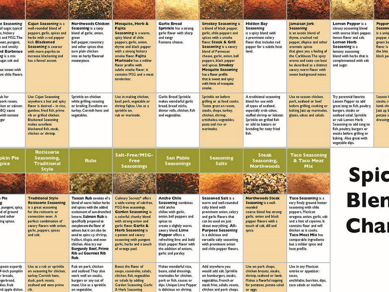 Spice Profiles Chart